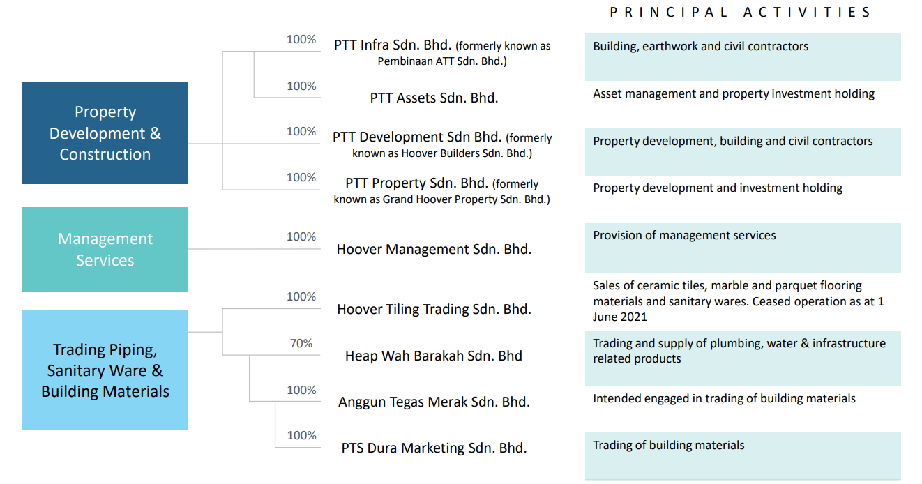 Corporate Structure | PTT Group