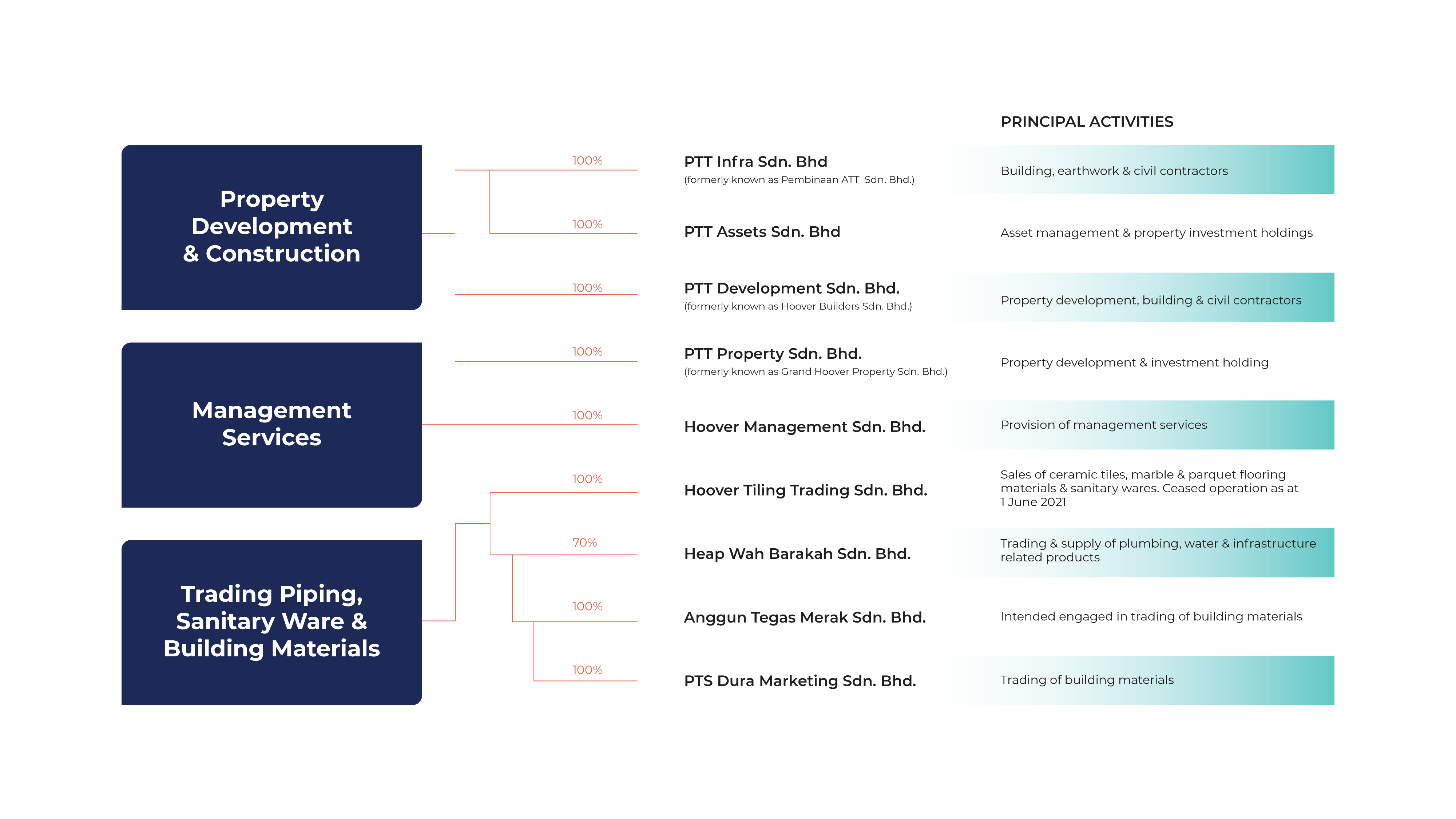 Corporate Structure Ptt Group